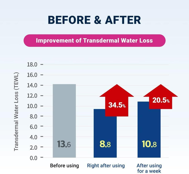 DERMA B CeraMD Repair Body Cream